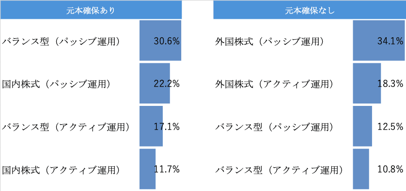 何種類の投信を選んでいる？ 最多は「投信1種類だけ」, 図表1 加入者が選択している投資信託の種類数, 投信1種類では「バランス型」「国内株式」「外国株式」が上位, 図表2 投信を1種類だけ選択している人の投資先, 投信2～3種類になると増える「内外株のセット」と“重複”, 図表3 投信を2種類選択している人の組み合わせ上位, 図表4 投信を3種類選択している人の組み合わせ上位, 4～5種類では「主要4資産」や「バランス＋主要4資産」が中心に, 図表5 投信を4種類選択している人の組み合わせ上位, バランス型・TDFを選びながら、さらに他の投信を足す人が多い, 分散の第一歩は「本数」より「役割」と「重なり」の点検から
