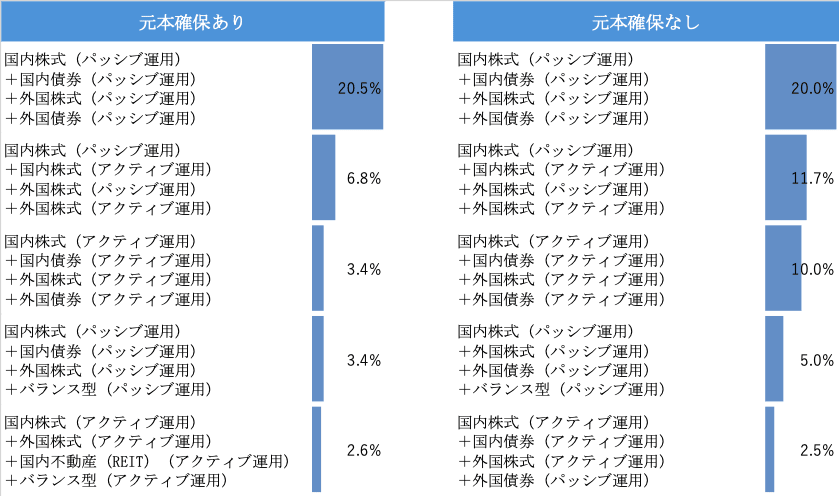 何種類の投信を選んでいる？ 最多は「投信1種類だけ」, 図表1 加入者が選択している投資信託の種類数, 投信1種類では「バランス型」「国内株式」「外国株式」が上位, 図表2 投信を1種類だけ選択している人の投資先, 投信2～3種類になると増える「内外株のセット」と“重複”, 図表3 投信を2種類選択している人の組み合わせ上位, 図表4 投信を3種類選択している人の組み合わせ上位, 4～5種類では「主要4資産」や「バランス＋主要4資産」が中心に, 図表5 投信を4種類選択している人の組み合わせ上位, バランス型・TDFを選びながら、さらに他の投信を足す人が多い, 分散の第一歩は「本数」より「役割」と「重なり」の点検から
