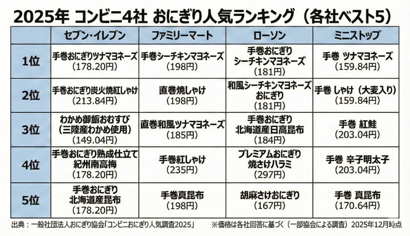 ■セブン-イレブンTOP3, ■ファミリーマートTOP3, ■ミニストップTOP3, ■昨今の傾向：①プレミアムなおにぎり, ■昨今の傾向：②大きいおにぎり, ■昨今の傾向③：冷凍おにぎりの拡大