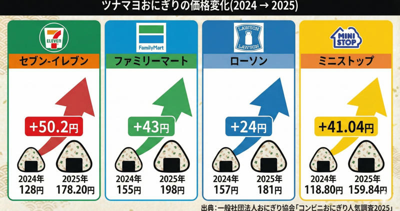 ■セブン-イレブンTOP3, ■ファミリーマートTOP3, ■ミニストップTOP3, ■昨今の傾向：①プレミアムなおにぎり, ■昨今の傾向：②大きいおにぎり, ■昨今の傾向③：冷凍おにぎりの拡大