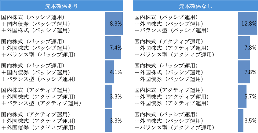 何種類の投信を選んでいる？ 最多は「投信1種類だけ」, 図表1 加入者が選択している投資信託の種類数, 投信1種類では「バランス型」「国内株式」「外国株式」が上位, 図表2 投信を1種類だけ選択している人の投資先, 投信2～3種類になると増える「内外株のセット」と“重複”, 図表3 投信を2種類選択している人の組み合わせ上位, 図表4 投信を3種類選択している人の組み合わせ上位, 4～5種類では「主要4資産」や「バランス＋主要4資産」が中心に, 図表5 投信を4種類選択している人の組み合わせ上位, バランス型・TDFを選びながら、さらに他の投信を足す人が多い, 分散の第一歩は「本数」より「役割」と「重なり」の点検から