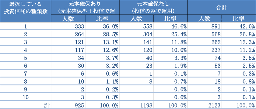 何種類の投信を選んでいる？ 最多は「投信1種類だけ」, 図表1 加入者が選択している投資信託の種類数, 投信1種類では「バランス型」「国内株式」「外国株式」が上位, 図表2 投信を1種類だけ選択している人の投資先, 投信2～3種類になると増える「内外株のセット」と“重複”, 図表3 投信を2種類選択している人の組み合わせ上位, 図表4 投信を3種類選択している人の組み合わせ上位, 4～5種類では「主要4資産」や「バランス＋主要4資産」が中心に, 図表5 投信を4種類選択している人の組み合わせ上位, バランス型・TDFを選びながら、さらに他の投信を足す人が多い, 分散の第一歩は「本数」より「役割」と「重なり」の点検から