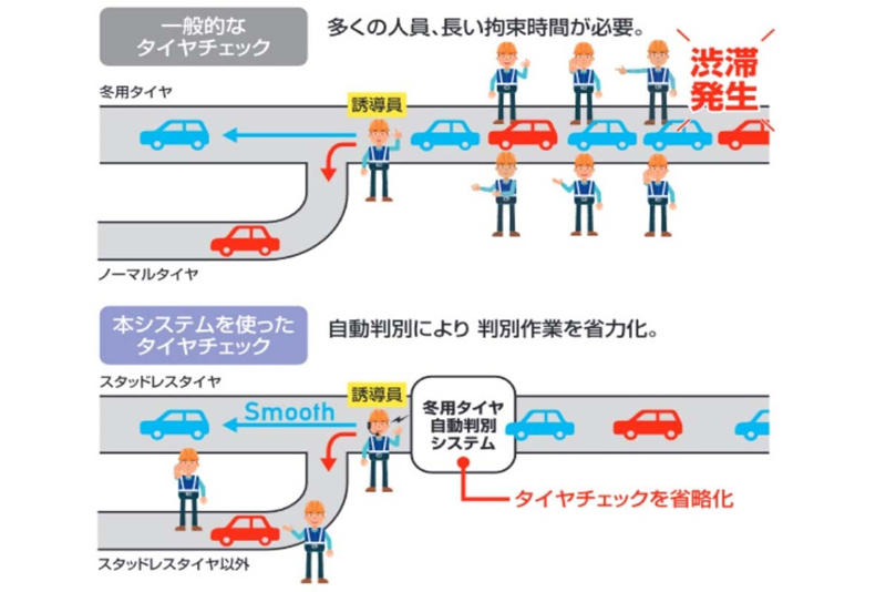 冬の高速道路と装備の義務, 自動判別の導入背景, 運用の効率化と経費削減, システムの仕組みと精度, 技術と利用者の責任