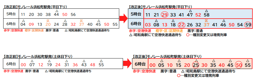 早朝の上り始発列車を繰り上げ, 流通センター〜天王洲アイル駅間で利便性向上, 改正前後の主な時刻表, 空港快速の増発と種別の変更, 早朝の下り線で羽田空港への速達性を強化, 「東京モノレール ダイヤ改正」概要