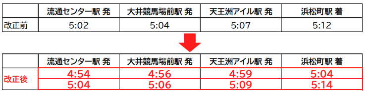 早朝の上り始発列車を繰り上げ, 流通センター〜天王洲アイル駅間で利便性向上, 改正前後の主な時刻表, 空港快速の増発と種別の変更, 早朝の下り線で羽田空港への速達性を強化, 「東京モノレール ダイヤ改正」概要