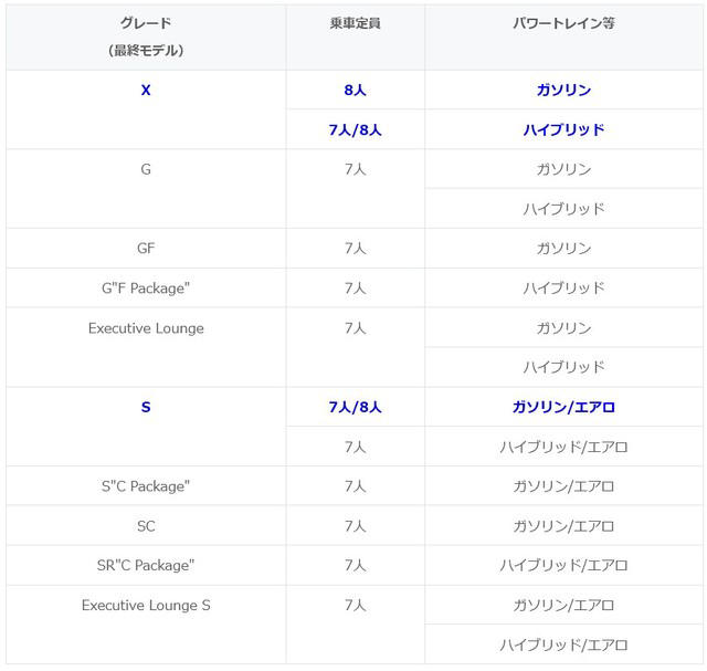 アルファード8人乗りのグレードと価格, 現行アルファード8人乗りの特徴, アルファード8人乗りのシートアレンジ, アルファード8人乗りは後悔しない？, 予算と目的に応じて車両の選択を
