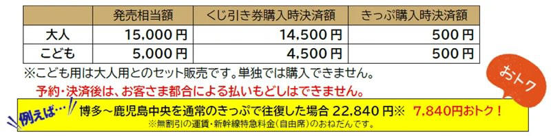 九州新幹線全線開業15周年を記念する「つばめの大冒険」, 第1弾：運を味方に！「九州ドリームガチャ・フリーきっぷ」, 必ず当たる！「空くじなし」の豪華くじ, ダブルチャンスで15,000ポイントの還元も, 第2弾：GW前を駆け抜ける！「九州大冒険きっぷ」, 圧倒的なコストパフォーマンス, 商品概要と購入時の注意点, 九州ドリームガチャ・フリーきっぷ, 九州大冒険きっぷ