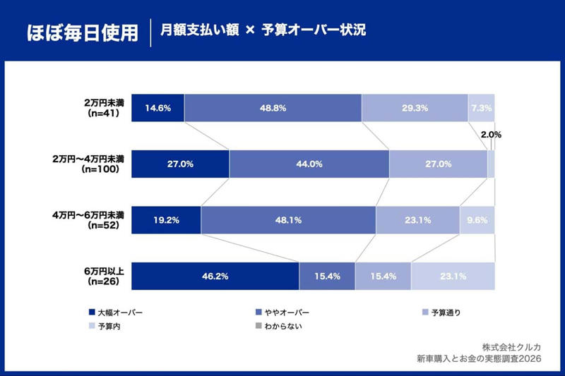 週3～4日使う人が最も不満, 月6万円以上層の予算超過, 都市構造と雇用形態の影響, 半端な合理性の不幸