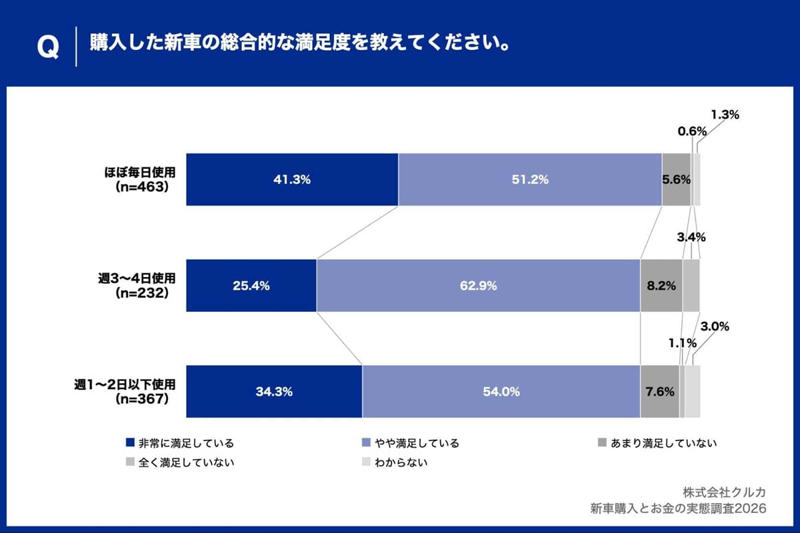 週3～4日使う人が最も不満, 月6万円以上層の予算超過, 都市構造と雇用形態の影響, 半端な合理性の不幸