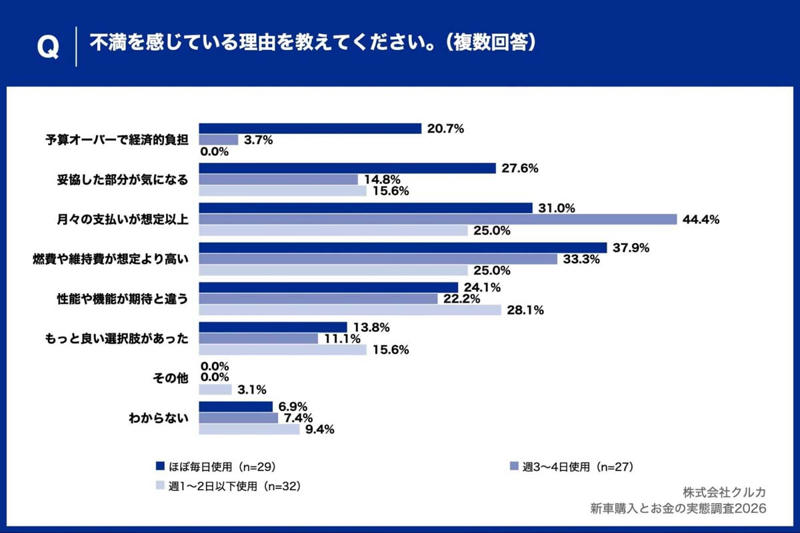 週3～4日使う人が最も不満, 月6万円以上層の予算超過, 都市構造と雇用形態の影響, 半端な合理性の不幸