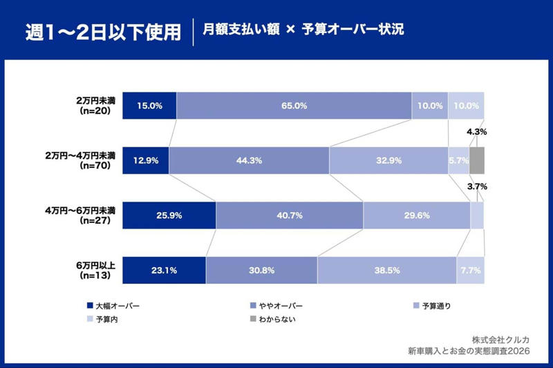週3～4日使う人が最も不満, 月6万円以上層の予算超過, 都市構造と雇用形態の影響, 半端な合理性の不幸