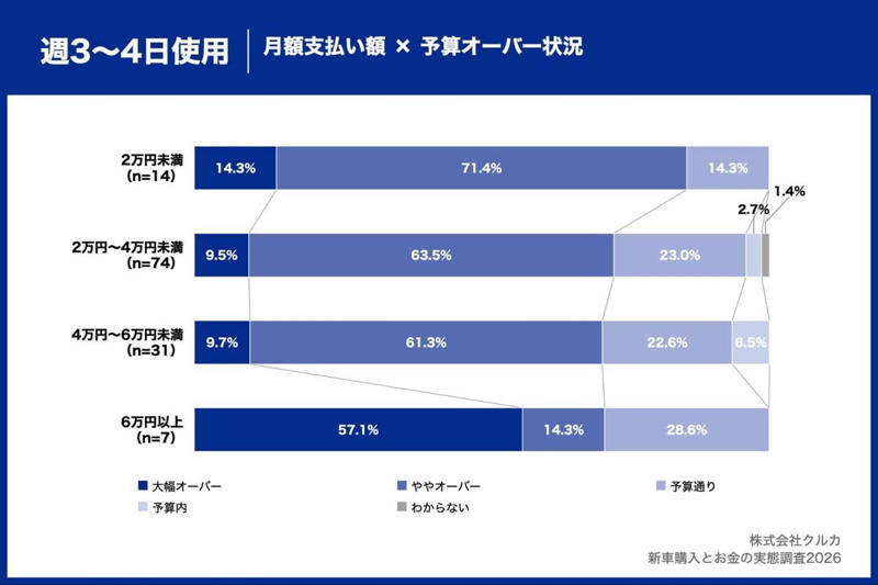 週3～4日使う人が最も不満, 月6万円以上層の予算超過, 都市構造と雇用形態の影響, 半端な合理性の不幸