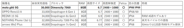 お手頃価格帯のスマホにおいて、不満なく長く使える条件とは, 競合機種としてはどんな製品が挙げられるか, MNP特価となると、もう少し価格が上の機種も狙える, 機種により特長は異なるので最良の選択を