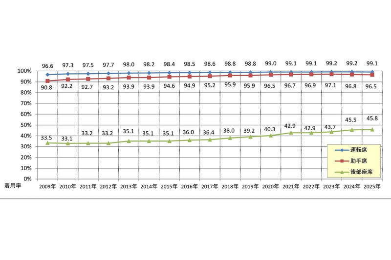 前席99%、後席46%の現実, 16年間で12ポイントしか上昇のない停滞, 技術も経済も後回し, 高速と一般道の落差, 今後の課題と展望