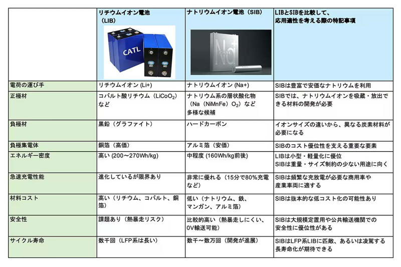 世界初の量産開始, 従来の利益集中構造, コスト構造の変化, 電池メーカーの競争激化, 完成車と用途の拡大, 浮上する企業と沈む企業, 製造力の時代への移行