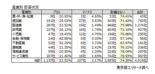 Q1.日経平均株価が5万円を超えるなど高値圏で推移しています。株高は貴社の業績にプラスの影響を与えてますか？（単一回答）, 「プラスの影響を与える」は23.5％, 産業別 金融・保険業が「プラスの影響を与える」42.8％で最大, Q2.貴社の業況と昨今の株価推移は連動していると感じますか？10年前と比較して回答してください。（単一回答）, 「昨今の方が業況と株価推移に連動」10.9％, 産業別 不動産業が「昨今の方が業況と株価推移は連動」20.1％で最大, 業種別 「昨今の方が業況と株価推移は連動」不動産取引業が最多