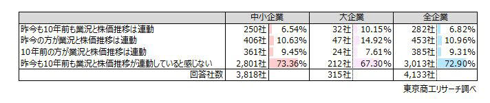 Q1.日経平均株価が5万円を超えるなど高値圏で推移しています。株高は貴社の業績にプラスの影響を与えてますか？（単一回答）, 「プラスの影響を与える」は23.5％, 産業別 金融・保険業が「プラスの影響を与える」42.8％で最大, Q2.貴社の業況と昨今の株価推移は連動していると感じますか？10年前と比較して回答してください。（単一回答）, 「昨今の方が業況と株価推移に連動」10.9％, 産業別 不動産業が「昨今の方が業況と株価推移は連動」20.1％で最大, 業種別 「昨今の方が業況と株価推移は連動」不動産取引業が最多