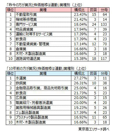 Q1.日経平均株価が5万円を超えるなど高値圏で推移しています。株高は貴社の業績にプラスの影響を与えてますか？（単一回答）, 「プラスの影響を与える」は23.5％, 産業別 金融・保険業が「プラスの影響を与える」42.8％で最大, Q2.貴社の業況と昨今の株価推移は連動していると感じますか？10年前と比較して回答してください。（単一回答）, 「昨今の方が業況と株価推移に連動」10.9％, 産業別 不動産業が「昨今の方が業況と株価推移は連動」20.1％で最大, 業種別 「昨今の方が業況と株価推移は連動」不動産取引業が最多