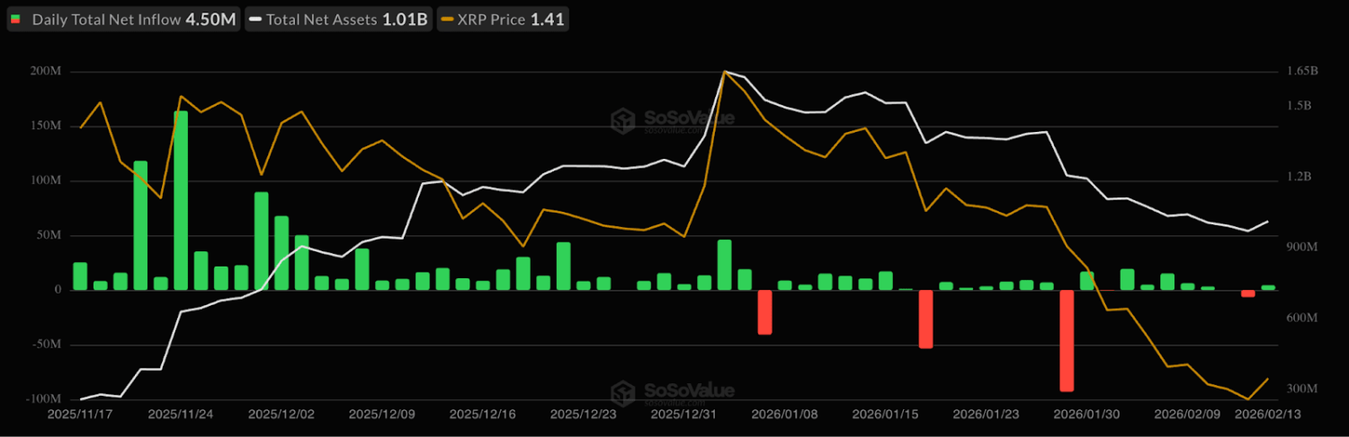 取引所上のXRP供給量減少は強気材料, 資金調達率は極端な低水準へ, スポットCVDは買い優勢に転換, 価格下落でも現物ETFへの資金流入継続