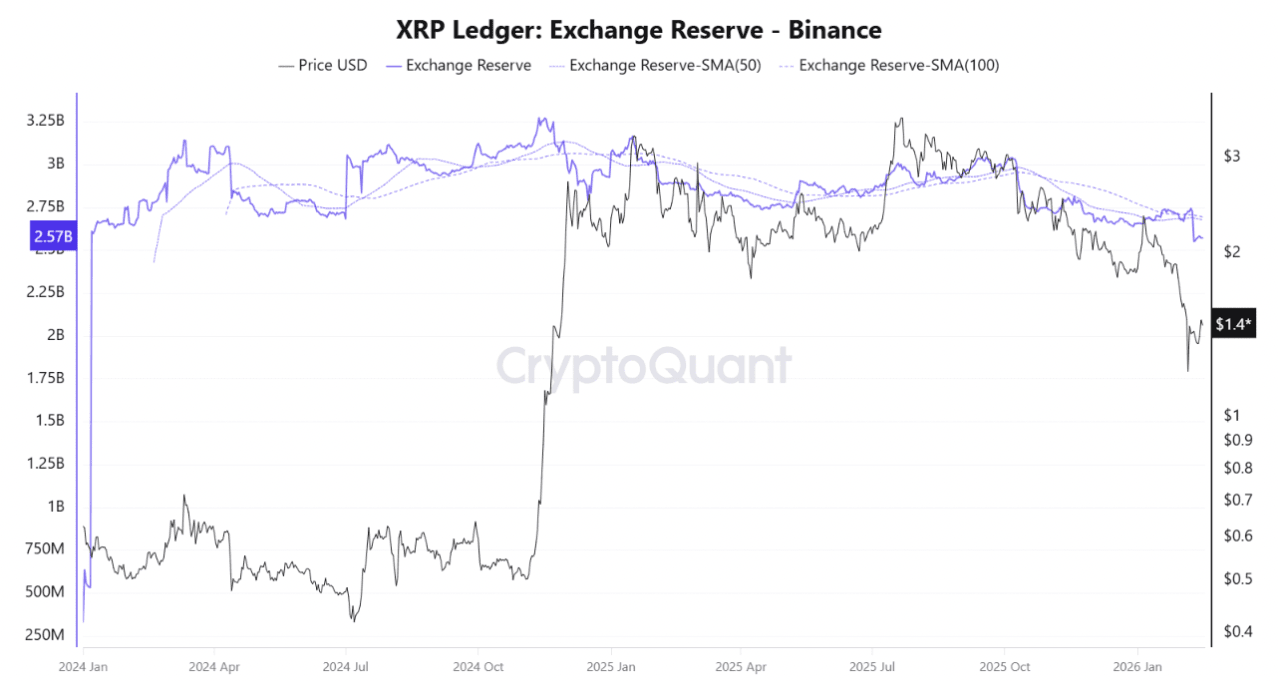 取引所上のXRP供給量減少は強気材料, 資金調達率は極端な低水準へ, スポットCVDは買い優勢に転換, 価格下落でも現物ETFへの資金流入継続
