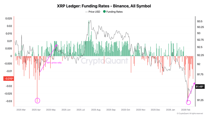 取引所上のXRP供給量減少は強気材料, 資金調達率は極端な低水準へ, スポットCVDは買い優勢に転換, 価格下落でも現物ETFへの資金流入継続