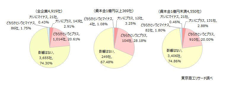Q1.日経平均株価が5万円を超えるなど高値圏で推移しています。株高は貴社の業績にプラスの影響を与えてますか？（単一回答）, 「プラスの影響を与える」は23.5％, 産業別 金融・保険業が「プラスの影響を与える」42.8％で最大, Q2.貴社の業況と昨今の株価推移は連動していると感じますか？10年前と比較して回答してください。（単一回答）, 「昨今の方が業況と株価推移に連動」10.9％, 産業別 不動産業が「昨今の方が業況と株価推移は連動」20.1％で最大, 業種別 「昨今の方が業況と株価推移は連動」不動産取引業が最多