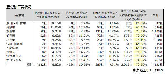 Q1.日経平均株価が5万円を超えるなど高値圏で推移しています。株高は貴社の業績にプラスの影響を与えてますか？（単一回答）, 「プラスの影響を与える」は23.5％, 産業別 金融・保険業が「プラスの影響を与える」42.8％で最大, Q2.貴社の業況と昨今の株価推移は連動していると感じますか？10年前と比較して回答してください。（単一回答）, 「昨今の方が業況と株価推移に連動」10.9％, 産業別 不動産業が「昨今の方が業況と株価推移は連動」20.1％で最大, 業種別 「昨今の方が業況と株価推移は連動」不動産取引業が最多