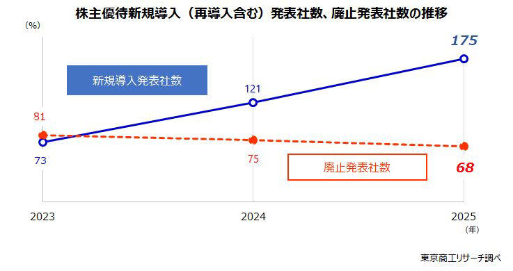 ～ 2025年全上場企業「株主優待」導入・廃止動向調査 ～, 上場する機関投資家で株主優待導入の動きも, 優待内容は5種類に分類, 導入企業数 優待内容別 「商品券類」が90社で最多, 導入企業数 市場別 「スタンダード」「グロース」が多い, 導入企業数 業種別 「サービス業」「情報通信業」「製造業」が多い, 優待の導入や廃止をめぐってガバナンス上の問題に発展するケースも, 単なる個人投資家への贈呈品にとどまらない株主優待