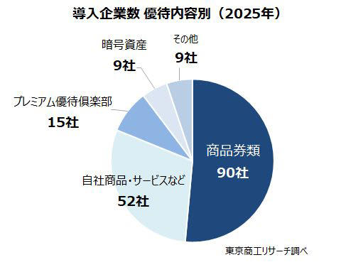 ～ 2025年全上場企業「株主優待」導入・廃止動向調査 ～, 上場する機関投資家で株主優待導入の動きも, 優待内容は5種類に分類, 導入企業数 優待内容別 「商品券類」が90社で最多, 導入企業数 市場別 「スタンダード」「グロース」が多い, 導入企業数 業種別 「サービス業」「情報通信業」「製造業」が多い, 優待の導入や廃止をめぐってガバナンス上の問題に発展するケースも, 単なる個人投資家への贈呈品にとどまらない株主優待