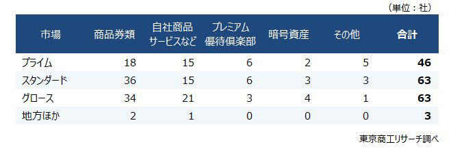 ～ 2025年全上場企業「株主優待」導入・廃止動向調査 ～, 上場する機関投資家で株主優待導入の動きも, 優待内容は5種類に分類, 導入企業数 優待内容別 「商品券類」が90社で最多, 導入企業数 市場別 「スタンダード」「グロース」が多い, 導入企業数 業種別 「サービス業」「情報通信業」「製造業」が多い, 優待の導入や廃止をめぐってガバナンス上の問題に発展するケースも, 単なる個人投資家への贈呈品にとどまらない株主優待