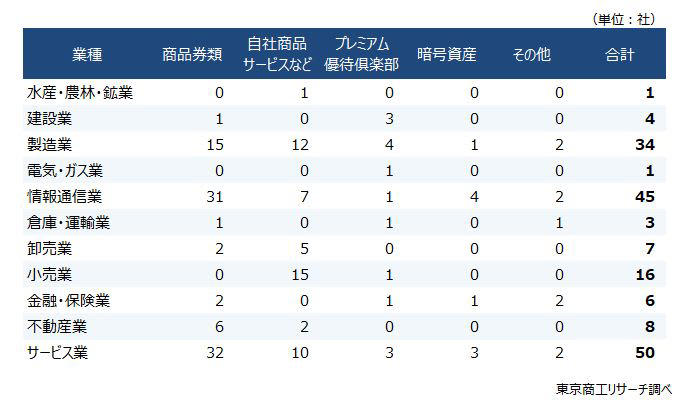 ～ 2025年全上場企業「株主優待」導入・廃止動向調査 ～, 上場する機関投資家で株主優待導入の動きも, 優待内容は5種類に分類, 導入企業数 優待内容別 「商品券類」が90社で最多, 導入企業数 市場別 「スタンダード」「グロース」が多い, 導入企業数 業種別 「サービス業」「情報通信業」「製造業」が多い, 優待の導入や廃止をめぐってガバナンス上の問題に発展するケースも, 単なる個人投資家への贈呈品にとどまらない株主優待
