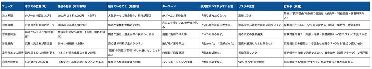 会社が順調だからこそ、株は売られた, 「いい会社」でも「いい投資」とは限らない, 大幅上昇のタイミングが、実は危ない理由, 今のサンリオ、現金を持っていたら買いますか?