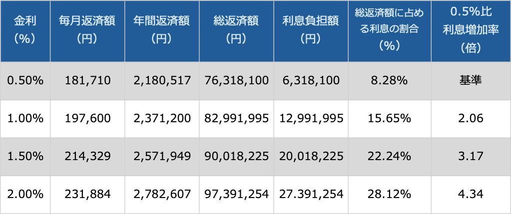 金利：0.5％の差が「2000万円」の差に, ライフステージ：「世帯年収のピーク」で借りない, 家の値段：資産になるか、消費財になるか, 買い時は“わがやのライフプラン”から逆算する