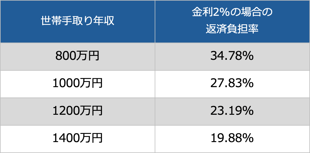金利：0.5％の差が「2000万円」の差に, ライフステージ：「世帯年収のピーク」で借りない, 家の値段：資産になるか、消費財になるか, 買い時は“わがやのライフプラン”から逆算する