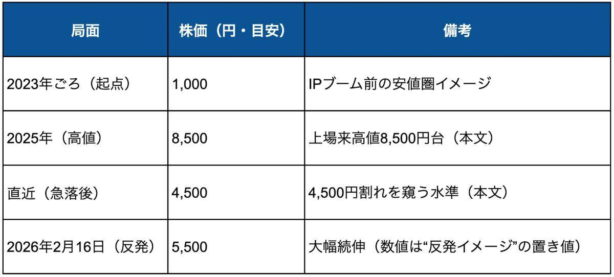 会社が順調だからこそ、株は売られた, 「いい会社」でも「いい投資」とは限らない, 大幅上昇のタイミングが、実は危ない理由, 今のサンリオ、現金を持っていたら買いますか?