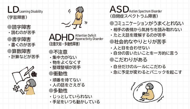 原因は生まれつきの脳機能のアンバランス, 社会的なやりとりが苦手, ひとつのことに注意を向け続けられない, 読字障害、書字障害、算数障害なども, 疑いがある場合は生育歴と特性のチェックから, 一番困っていることへの対処法を考えていく