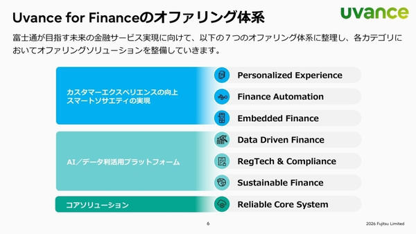 7つのカテゴリでオファリングを拡充中, コアソリューション：保険・リース業界向けの基幹システムを拡充, AI／データ利活用プラットフォーム：米金融機関での実績を持つFICOのプラットフォームが中核に, カスタマーエクスペリエンスの向上・スマートソサエティの実現：BtoB向けのEmbedded Finance基盤をPoC中, 2030年度までに2000億規模のビジネスへ拡大