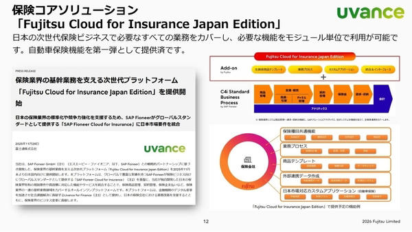 7つのカテゴリでオファリングを拡充中, コアソリューション：保険・リース業界向けの基幹システムを拡充, AI／データ利活用プラットフォーム：米金融機関での実績を持つFICOのプラットフォームが中核に, カスタマーエクスペリエンスの向上・スマートソサエティの実現：BtoB向けのEmbedded Finance基盤をPoC中, 2030年度までに2000億規模のビジネスへ拡大