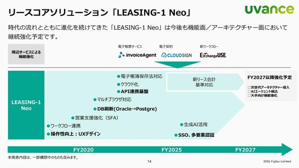 7つのカテゴリでオファリングを拡充中, コアソリューション：保険・リース業界向けの基幹システムを拡充, AI／データ利活用プラットフォーム：米金融機関での実績を持つFICOのプラットフォームが中核に, カスタマーエクスペリエンスの向上・スマートソサエティの実現：BtoB向けのEmbedded Finance基盤をPoC中, 2030年度までに2000億規模のビジネスへ拡大