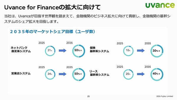 7つのカテゴリでオファリングを拡充中, コアソリューション：保険・リース業界向けの基幹システムを拡充, AI／データ利活用プラットフォーム：米金融機関での実績を持つFICOのプラットフォームが中核に, カスタマーエクスペリエンスの向上・スマートソサエティの実現：BtoB向けのEmbedded Finance基盤をPoC中, 2030年度までに2000億規模のビジネスへ拡大