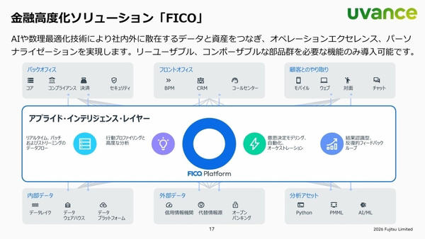 7つのカテゴリでオファリングを拡充中, コアソリューション：保険・リース業界向けの基幹システムを拡充, AI／データ利活用プラットフォーム：米金融機関での実績を持つFICOのプラットフォームが中核に, カスタマーエクスペリエンスの向上・スマートソサエティの実現：BtoB向けのEmbedded Finance基盤をPoC中, 2030年度までに2000億規模のビジネスへ拡大
