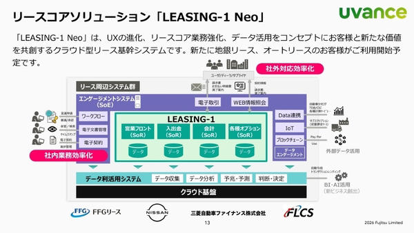7つのカテゴリでオファリングを拡充中, コアソリューション：保険・リース業界向けの基幹システムを拡充, AI／データ利活用プラットフォーム：米金融機関での実績を持つFICOのプラットフォームが中核に, カスタマーエクスペリエンスの向上・スマートソサエティの実現：BtoB向けのEmbedded Finance基盤をPoC中, 2030年度までに2000億規模のビジネスへ拡大