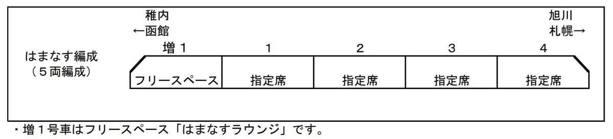 2026年春の「はまなす」編成 運転スケジュール, 特急「宗谷」「サロベツ」, 快適な移動を約束する充実の車内設備, フリースペース「はまなすラウンジ」と全車指定席化, 「ラベンダー」編成の現状と今春の注目ポイント