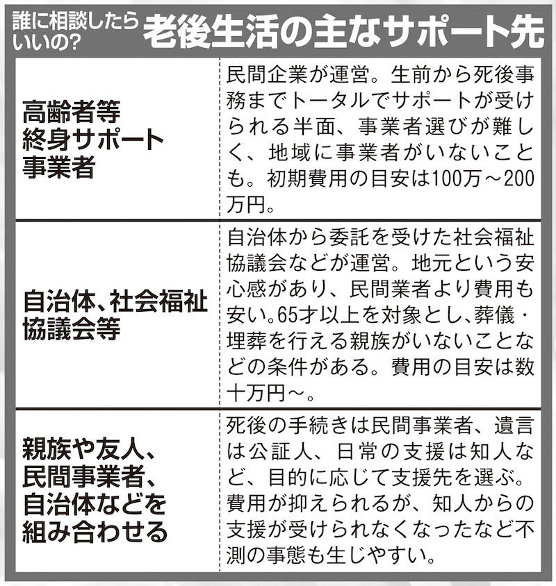 おひとりさまの老後は手続きが大変？, 家族に代わる「終身サポート」という選択, 誰に相談したらいいの？＜老後生活の主なサポート先＞, 終活は「学ぶ」「決める」「託す」の3段階で
