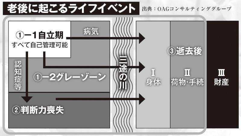 おひとりさまの老後は手続きが大変？, 家族に代わる「終身サポート」という選択, 誰に相談したらいいの？＜老後生活の主なサポート先＞, 終活は「学ぶ」「決める」「託す」の3段階で