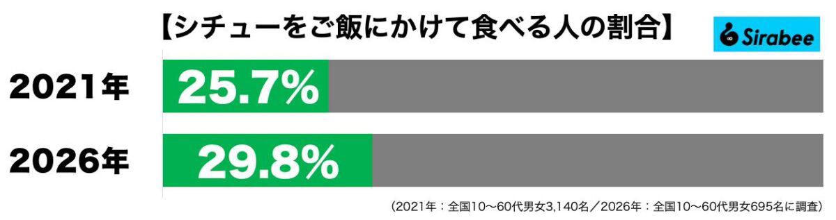 ■シチューをご飯にかける派は約3割に, ■否定派だった筆者がハマったレシピ, ■「ご飯専用クリームシチュー」の材料, ■材料を炒めて15分煮込む, ■「ブールマニエ」を混ぜる, ■このシチュー、ご飯に合いすぎる, 【動画】ご飯に合う「ライス専用クリームシチュー」