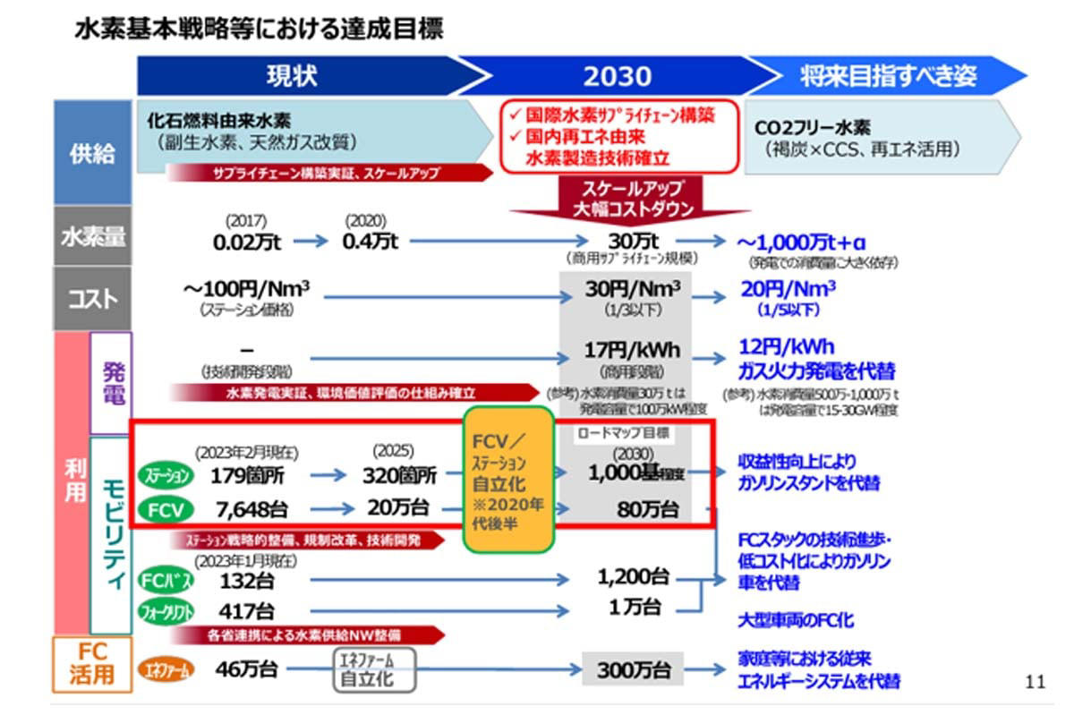水素自動車、世界で販売半減の衝撃, ヒョンデが世界シェア4割超え, 政府目標と現実の乖離, トヨタの次世代燃料電池, 欧米メーカーの相次ぐ撤退, 政府主導でしか解けない三すくみ