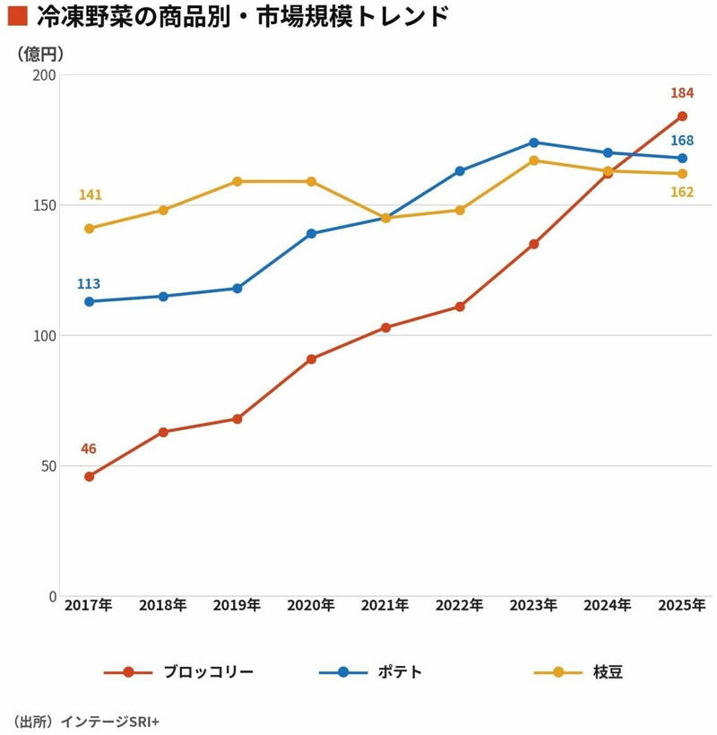 冷凍野菜ではブロッコリーが枝豆・ポテトを逆転し1位に, 世代で分かれる「定番」, ワンプレート冷食が人気になったワケ, 年代を問わず支持される理由