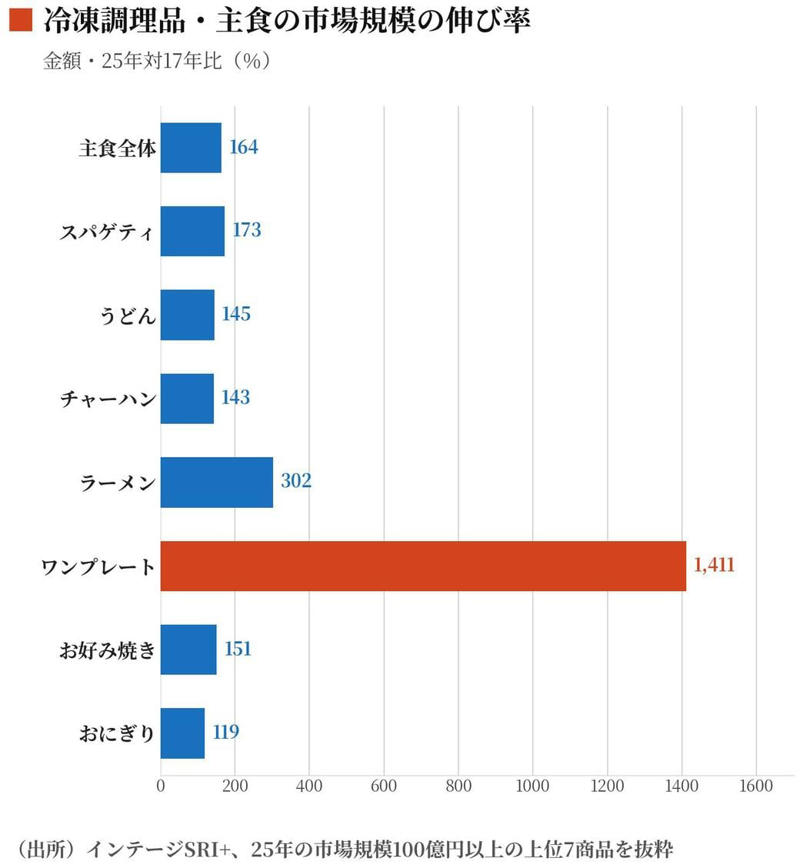 冷凍野菜ではブロッコリーが枝豆・ポテトを逆転し1位に, 世代で分かれる「定番」, ワンプレート冷食が人気になったワケ, 年代を問わず支持される理由
