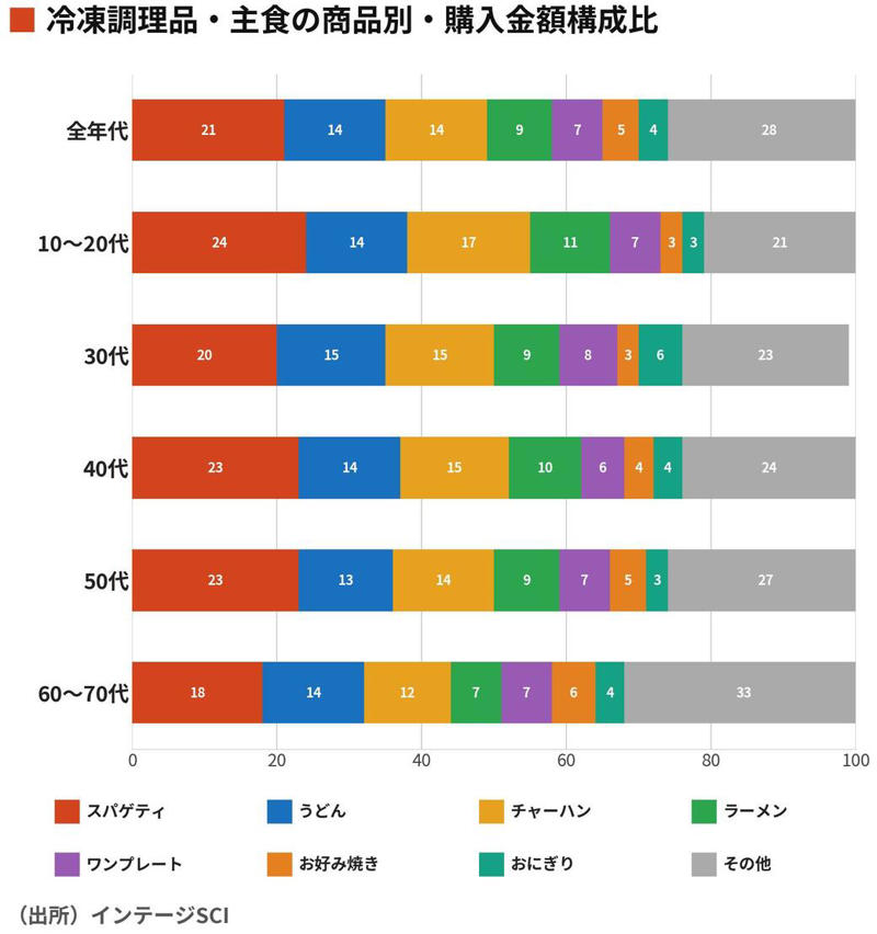 冷凍野菜ではブロッコリーが枝豆・ポテトを逆転し1位に, 世代で分かれる「定番」, ワンプレート冷食が人気になったワケ, 年代を問わず支持される理由